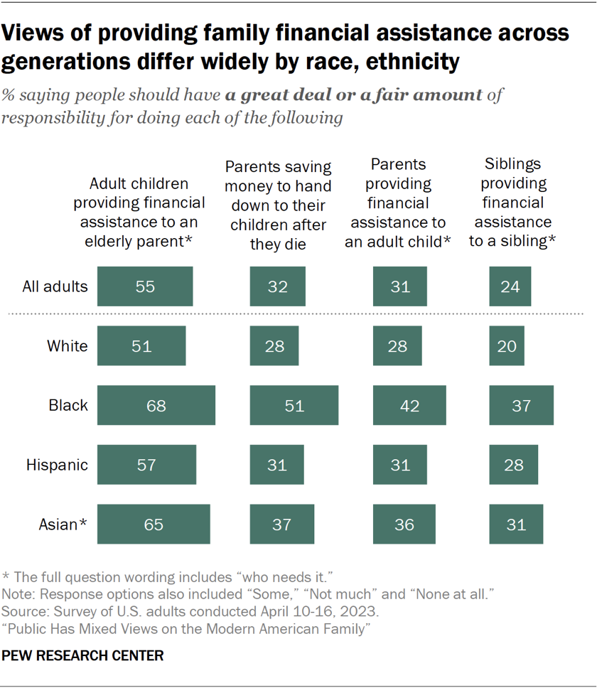 Views of providing family financial assistance across generations differ widely by race, ethnicity