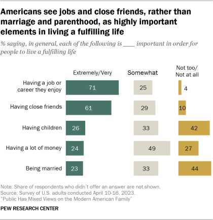 Bar chart showing shares saying what factors  Americans think are extremely or very important for a fulfilling life, with 71% saying having a job/career they enjoy is extremely or very important, while about a quarter say having a child or being married is extremely or very important.