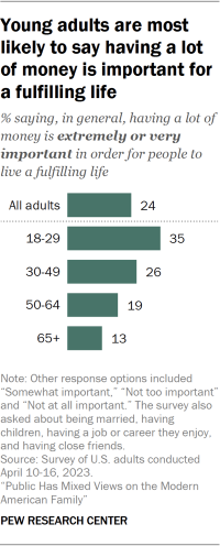 A bar chart showing age differences in the share of Americans saying having a lot of money is extremely or very important for a fulfilling life. The chart shows that more younger Americans say having a lot of money is extremely or very important than older Americans.