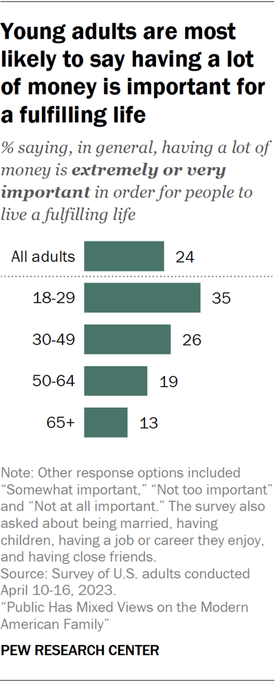 Young adults are most likely to say having a lot of money is important for a fulfilling life