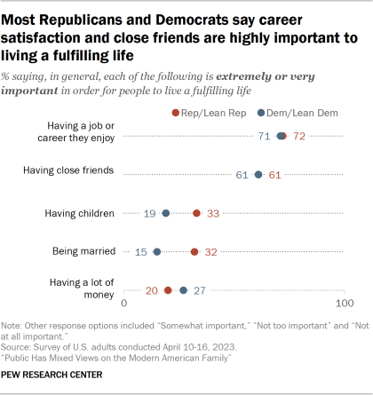 A dot plot chart showing the shares of Democrats and Republicans saying aspects that are extremely or very important for a fulfilling life. The chart shows larger partisan gaps in views related to the importance of having children or being married, with Republicans viewing these aspects as more important than Democrats.