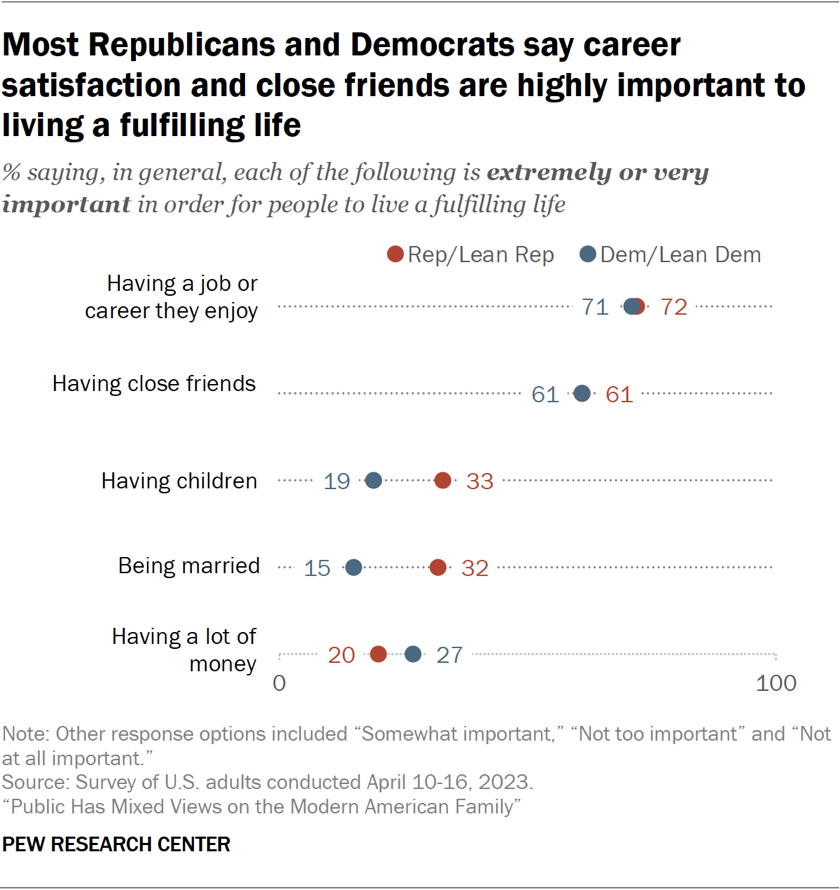 Most Republicans and Democrats say career satisfaction and close friends are highly important to living a fulfilling life