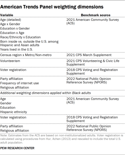 Table showing American Trends Panel weighting dimensions