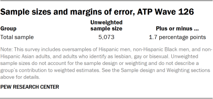 Table showing sample sizes and margins of error, ATP Wave 126