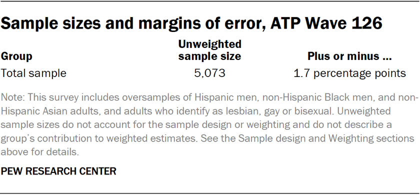 Sample sizes and margins of error, ATP Wave 126