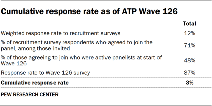 Table showing cumulative response rate as of ATP Wave 126
