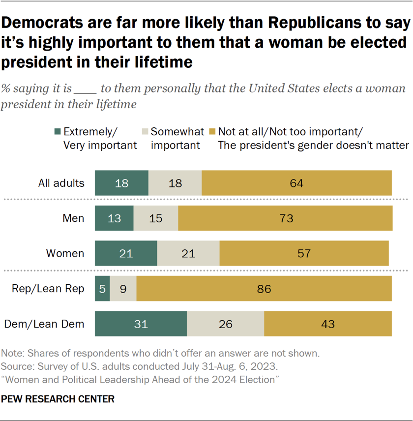Democrats are far more likely than Republicans to say it’s highly important to them that a woman be elected president in their lifetime