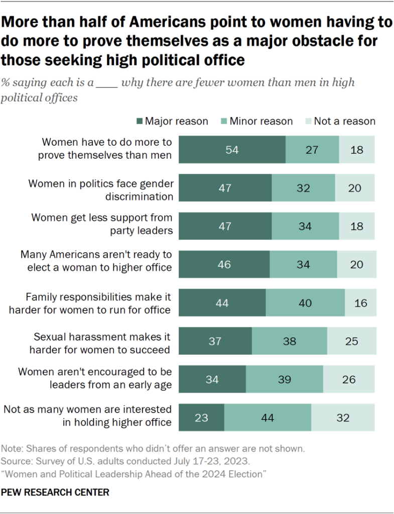 More than half of Americans point to women having to do more to prove themselves as a major obstacle for those seeking high political office