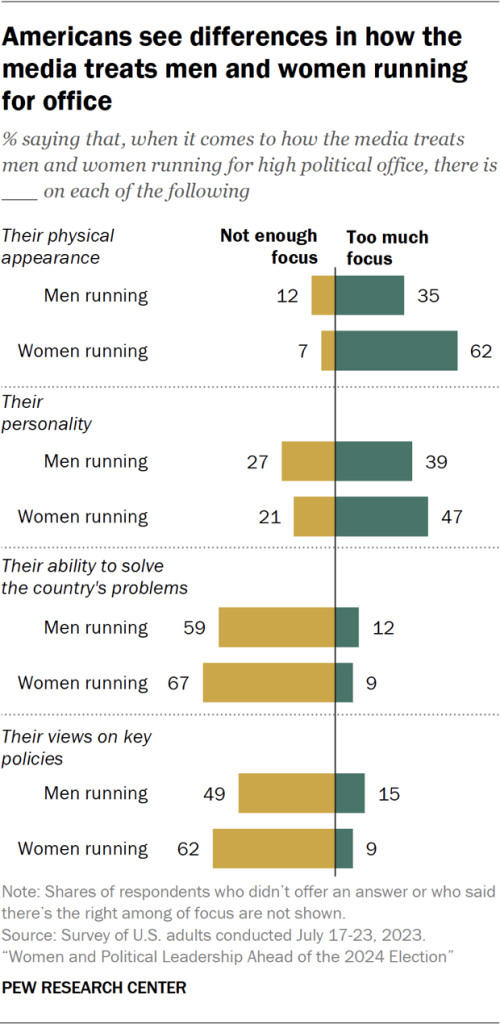 Americans see differences in how the media treats men and women running for office