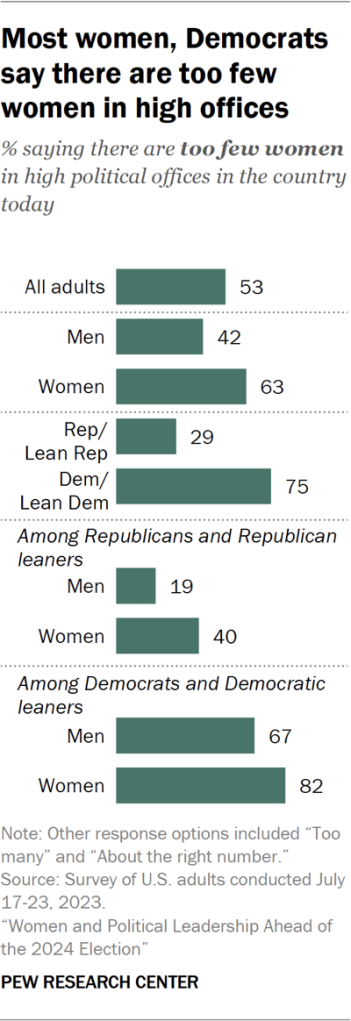 Most women, Democrats say there are too few women in high offices