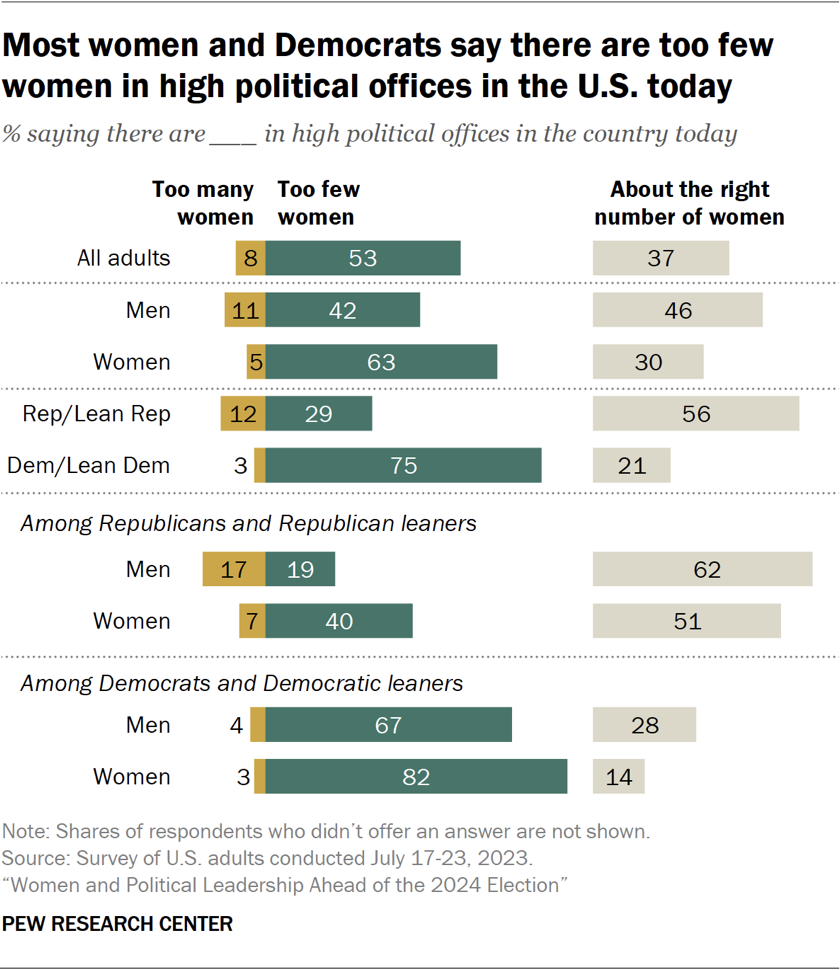 Views of gender equality in American politics | Pew Research Center