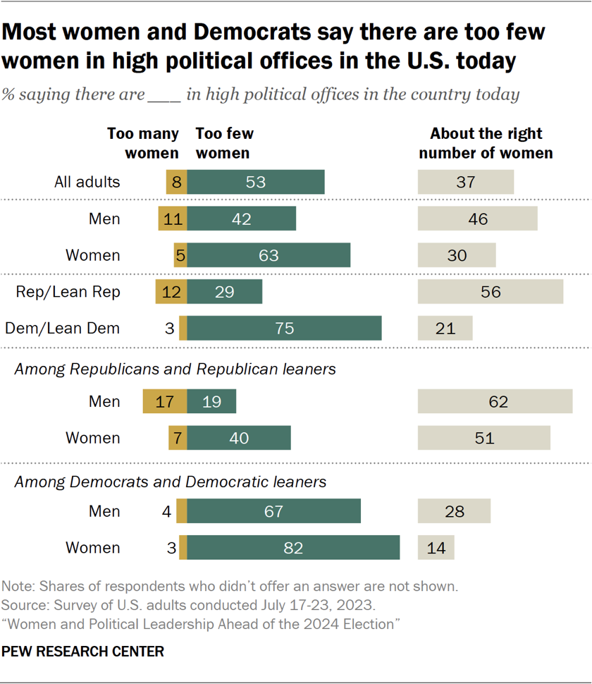 Most women and Democrats say there are too few women in high political offices in the U.S. today