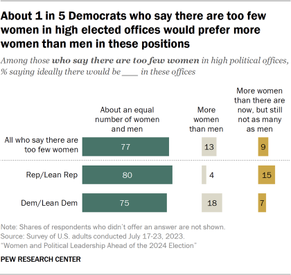 Bar chart showing about 1 in 5 Democrats who say there are too few women in high elected offices would prefer more women than men in these positions