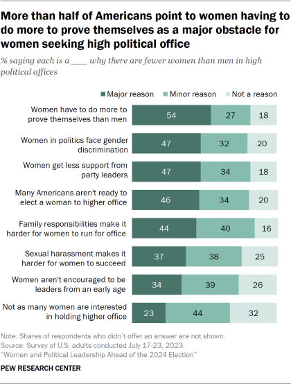 Bar chart showing more than half of Americans point to women having to do more to prove themselves as a major obstacle for women seeking high political office
