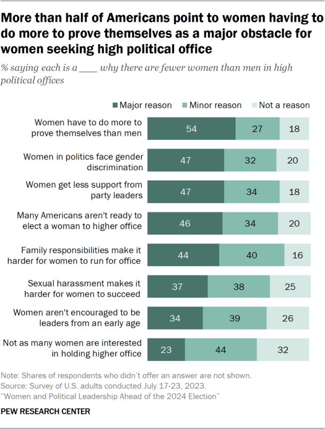 More than half of Americans point to women having to do more to prove themselves as a major obstacle for women seeking high political office