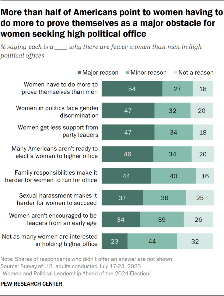 More than half of Americans point to women having to do more to prove themselves as a major obstacle for women seeking high political office