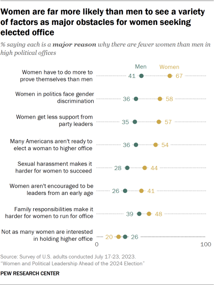 Dot plot showing women are far more likely than men to see a variety of factors as major obstacles for women seeking elected office