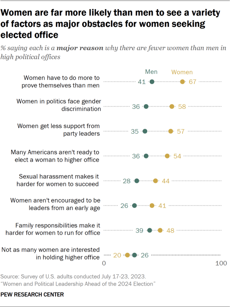 Women are far more likely than men to see a variety of factors as major obstacles for women seeking elected office