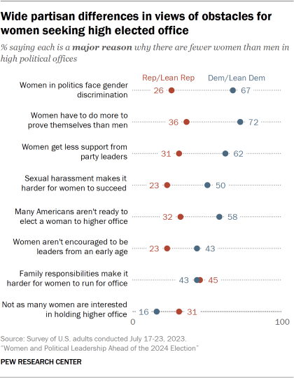 Dot plot showing wide partisan differences in views of obstacles for women seeking high elected office