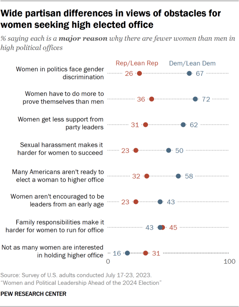 Wide partisan differences in views of obstacles for women seeking high elected office