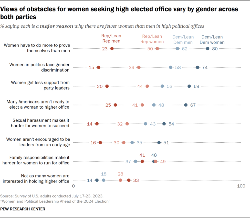 Views of obstacles for women seeking high elected office vary by gender across both parties