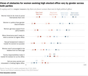 Dot plot showing views of obstacles for women seeking high elected office vary by gender across both parties