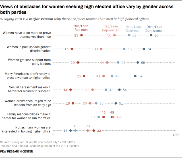 Dot plot showing views of obstacles for women seeking high elected office vary by gender across both parties 