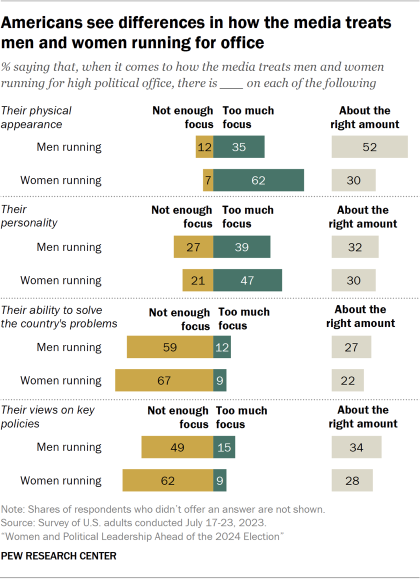 Bar chart showing Americans see differences in how the media treats men and women running for office