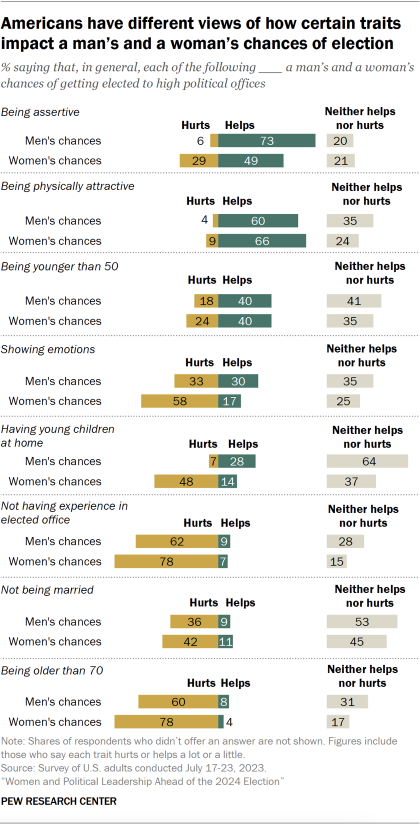 Bar chart showing Americans have different views of how certain traits impact a man’s and a woman’s chances of election