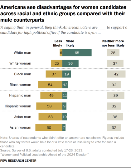 Bar chart showing Americans see disadvantages for women candidates across racial and ethnic groups compared with their male counterparts
