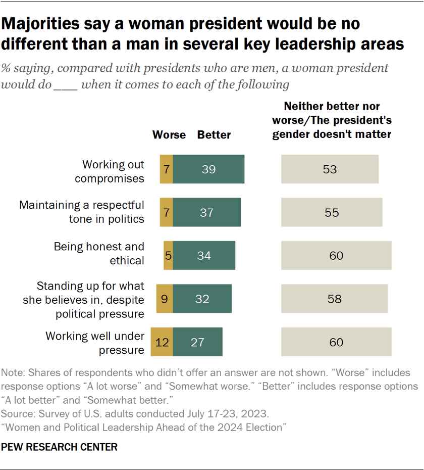 Views of a woman president compared with a man | Pew Research Center