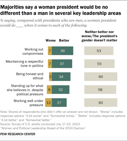 Bar chart showing majorities say a woman president would be no different than a man in several key leadership areas