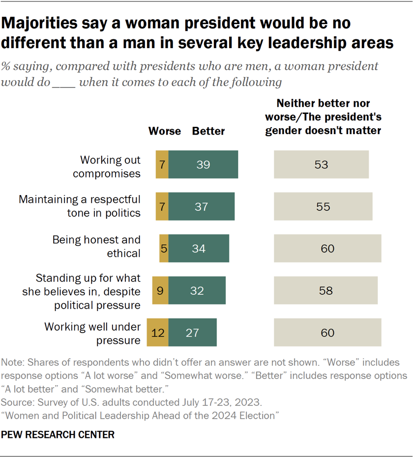 Majorities say a woman president would be no different than a man in several key leadership areas