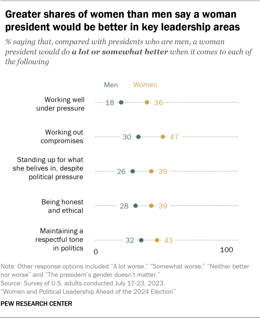 Greater shares of women than men say a woman president would be better in key leadership areas