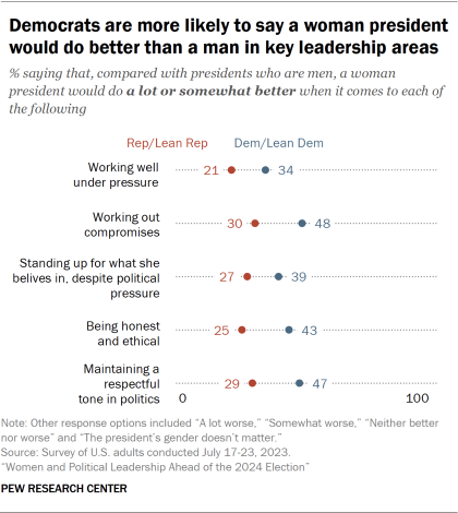 Dot plot showing Democrats are more likely to say a woman president would do better than a man in key leadership areas