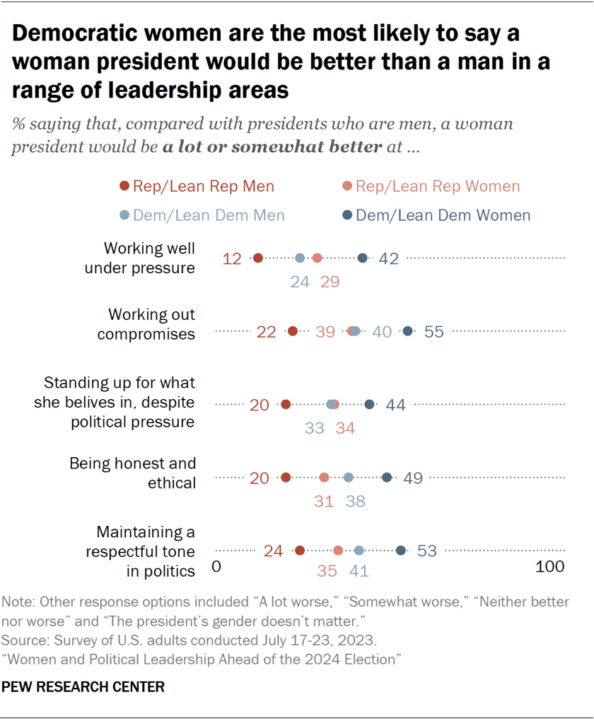 Views of a woman president compared with a man | Pew Research Center