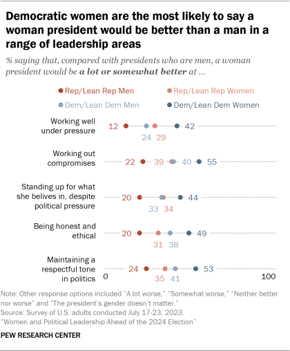 Dot plot showing Democratic women are the most likely to say a woman president would be better than a man in a range of leadership areas 