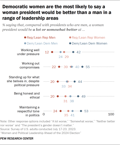 Dot plot showing Democratic women are the most likely to say a woman president would be better than a man in a range of leadership areas