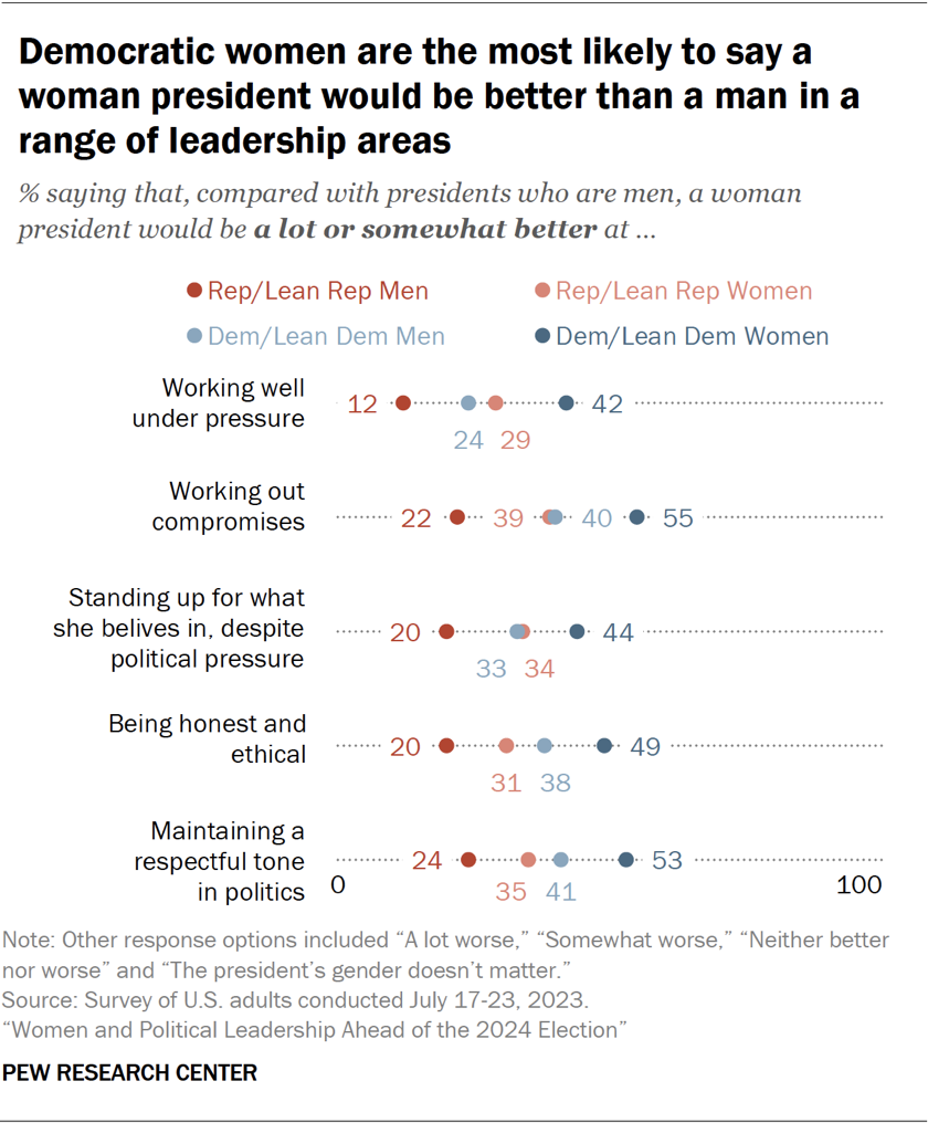 Democratic women are the most likely to say a woman president would be better than a man in a range of leadership areas