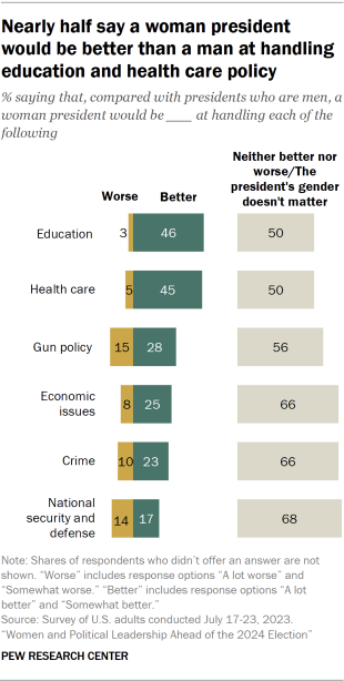 Bar chart showing nearly half say a woman president would be better than a man at handling education and health care policy