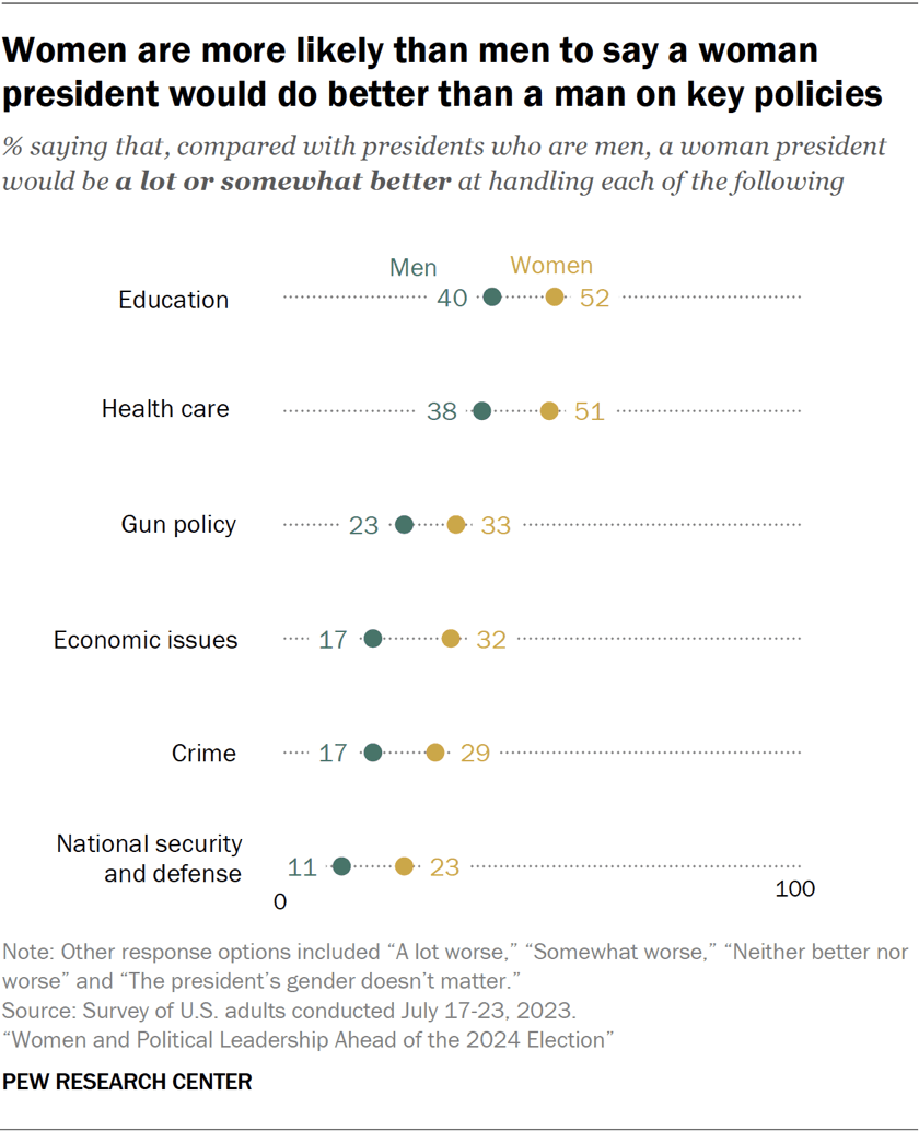 Views of a woman president compared with a man | Pew Research Center