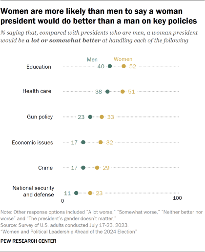 Dot plot showing women are more likely than men to say a woman president would do better than a man on key policies
