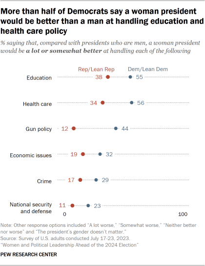Dot plot showing nore than half of Democrats say a woman president would be better than a man at handling education and health care policy