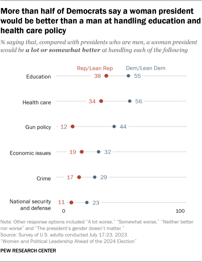 More than half of Democrats say a woman president would be better than a man at handling education and health care policy
