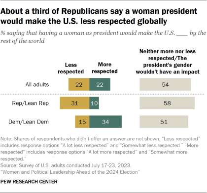 Bar chart showing about a third of Republicans say a woman president would make the U.S. less respected globally