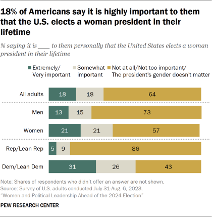 Bar chart showing 18% of Americans say it is highly important to them that the U.S. elects a woman president in their lifetime