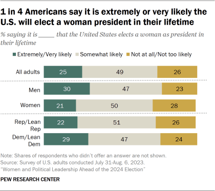 Bar chart showing 1 in 4 Americans say it is extremely or very likely the U.S. will elect a woman president in their lifetime