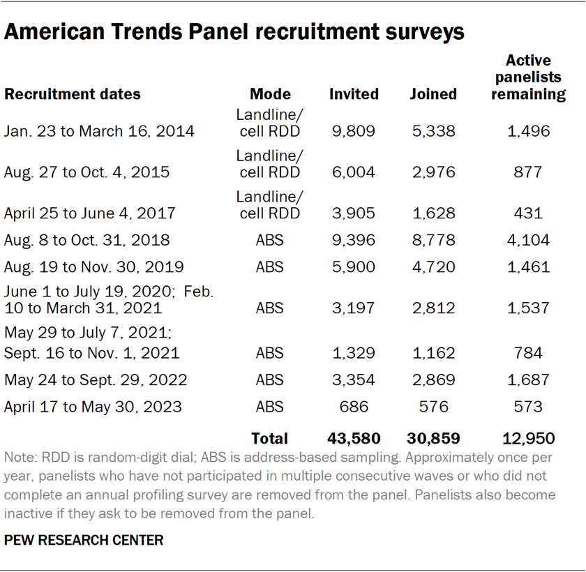 American Trends Panel recruitment surveys