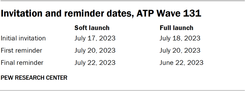 Invitation and reminder dates, ATP Wave 131