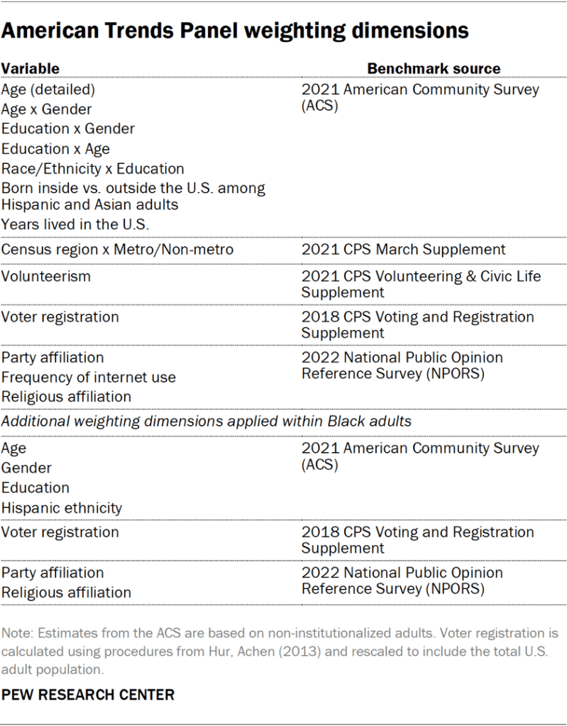 American Trends Panel weighting dimensions